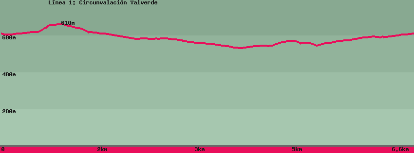 Mapa del sendero: L&iacute;nea 1: Circunvalaci&oacute;n Valverde