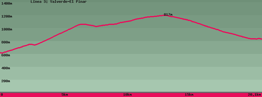 Wander-Karte auf pfad: L&iacute;nea 3: Valverde-El Pinar