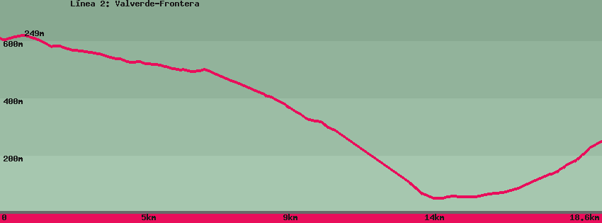 Wander-Karte auf pfad: L&iacute;nea 2: Valverde-Frontera