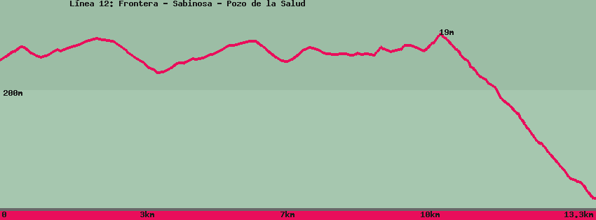 Wander-Karte auf pfad: L&iacute;nea 12: Frontera - Sabinosa - Pozo de la Salud