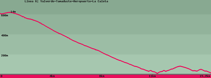 Mapa del sendero: L&iacute;nea 6: Valverde-Tamaduste-Aeropuerto-La Caleta