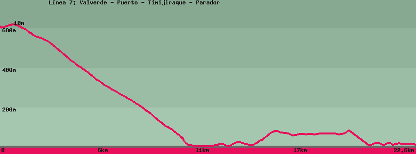 Wander-Karte auf pfad: L&iacute;nea 7: Valverde - Puerto - Timijiraque - Parador