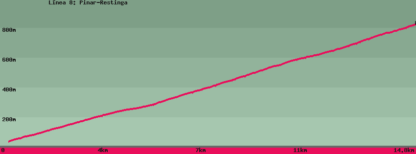 Carte du sentier de randonnée: L&iacute;nea 8: Pinar-Restinga