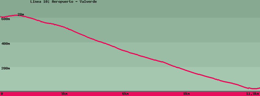 Carte du sentier de randonnée: L&iacute;nea 10: Aeropuerto - Valverde