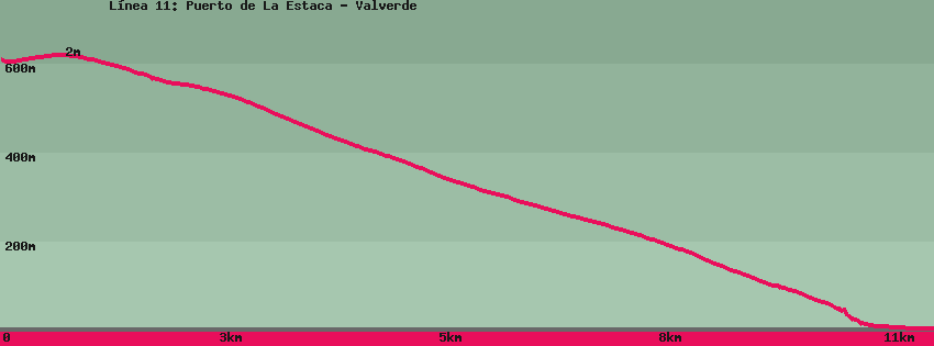 Mapa del sendero: L&iacute;nea 11: Puerto de La Estaca - Valverde