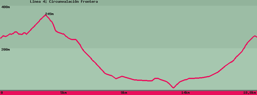 Mapa del sendero: L&iacute;nea 4: Circunvalaci&oacute;n Frontera
